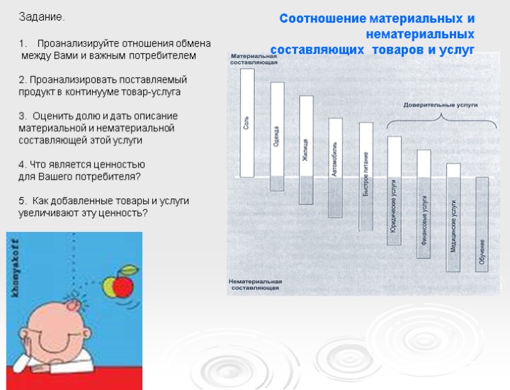 Соотношение материальных и нематериальных составляющих товаров и услуг Задание. Проанализируйте отношения обмена между Вами